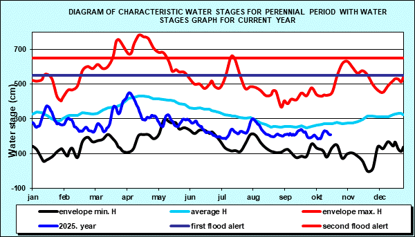 Diagram of characteristic water stages for perennial period with water stages graph for current year
