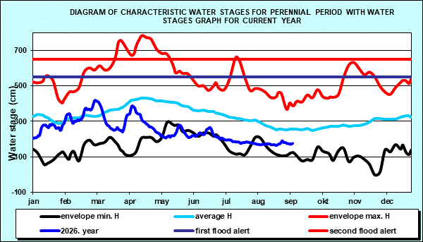 Diagram of characteristic water stages for perennial period with water stages graph for current year