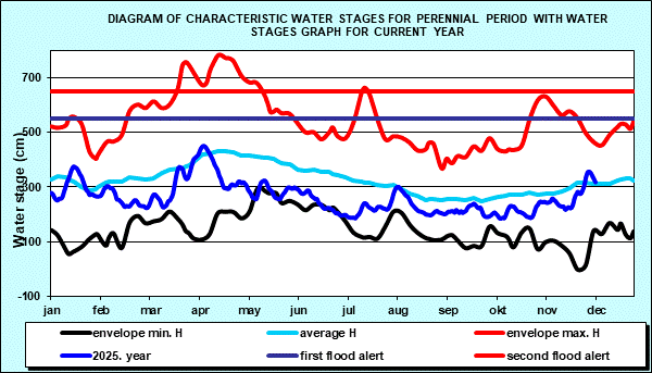 Diagram of characteristic water stages for perennial period with water stages graph for current year
