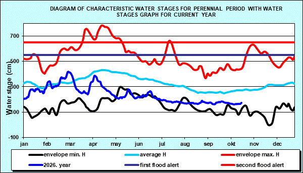 Diagram of characteristic water stages for perennial period with water stages graph for current year