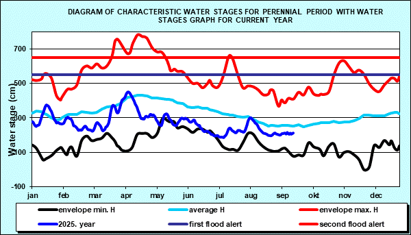 Diagram of characteristic water stages for perennial period with water stages graph for current year