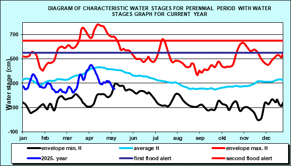 Diagram of characteristic water stages for perennial period with water stages graph for current year
