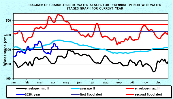 Diagram of characteristic water stages for perennial period with water stages graph for current year