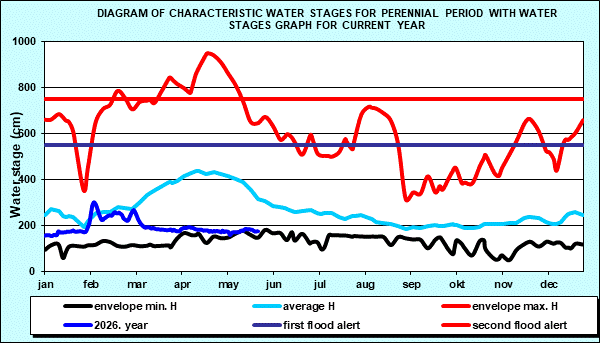 Diagram of characteristic water stages for perennial period with water stages graph for current year