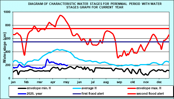 Diagram of characteristic water stages for perennial period with water stages graph for current year