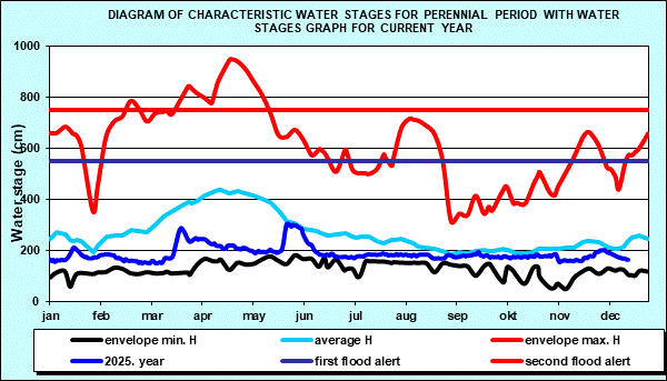 Diagram of characteristic water stages for perennial period with water stages graph for current year