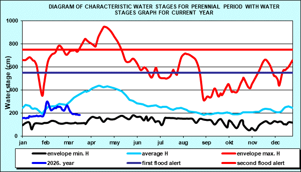 Diagram of characteristic water stages for perennial period with water stages graph for current year