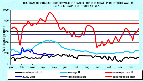 Diagram of characteristic water stages for perennial period with water stages graph for current year