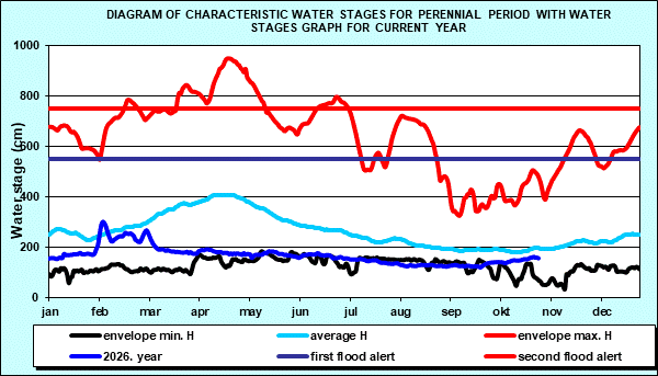 Diagram of characteristic water stages for perennial period with water stages graph for current year