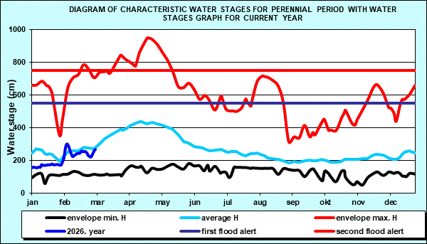 Diagram of characteristic water stages for perennial period with water stages graph for current year