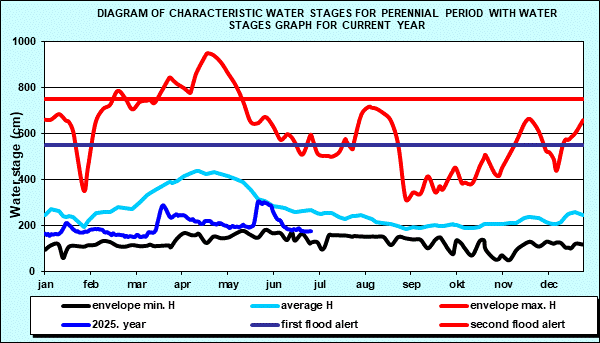Diagram of characteristic water stages for perennial period with water stages graph for current year