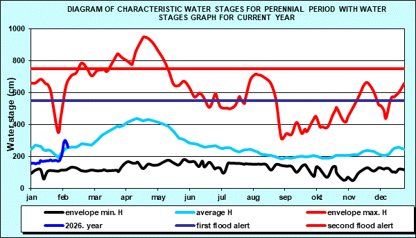 Diagram of characteristic water stages for perennial period with water stages graph for current year
