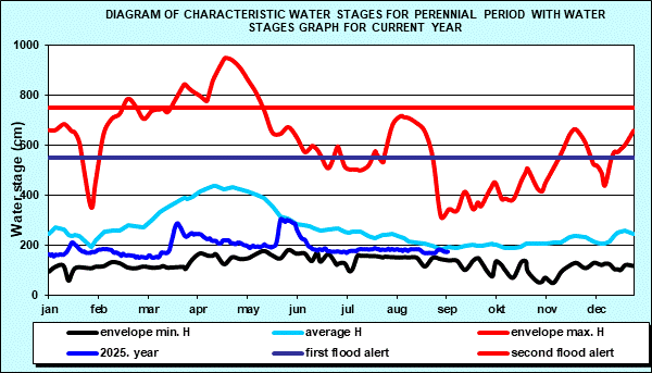 Diagram of characteristic water stages for perennial period with water stages graph for current year