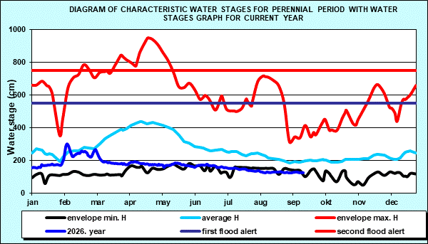Diagram of characteristic water stages for perennial period with water stages graph for current year