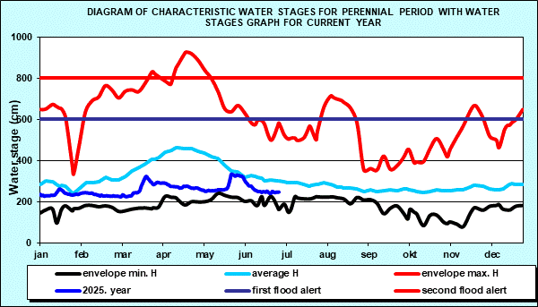 Diagram of characteristic water stages for perennial period with water stages graph for current year