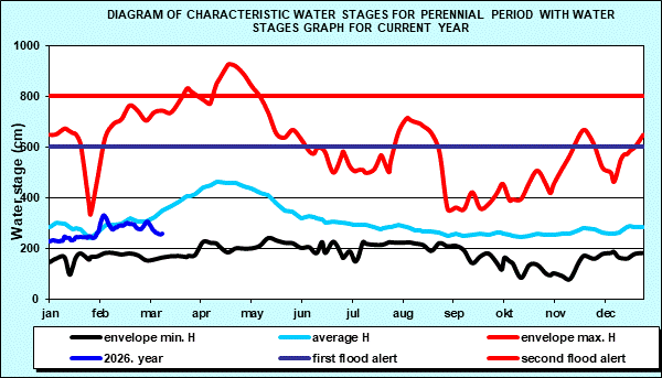 Diagram of characteristic water stages for perennial period with water stages graph for current year