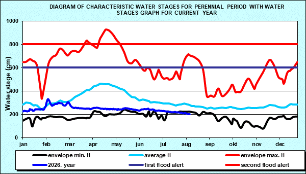 Diagram of characteristic water stages for perennial period with water stages graph for current year