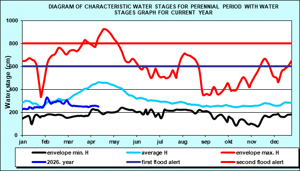 Diagram of characteristic water stages for perennial period with water stages graph for current year