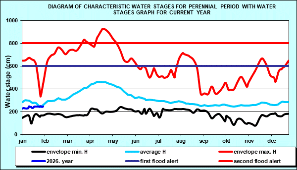 Diagram of characteristic water stages for perennial period with water stages graph for current year