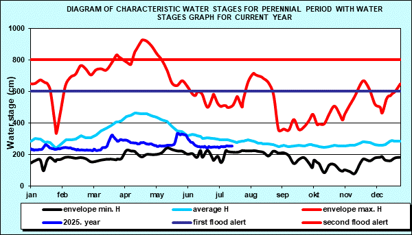 Diagram of characteristic water stages for perennial period with water stages graph for current year