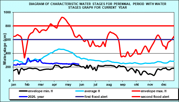 Diagram of characteristic water stages for perennial period with water stages graph for current year