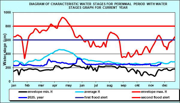 Diagram of characteristic water stages for perennial period with water stages graph for current year