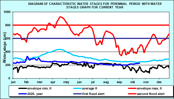 Diagram of characteristic water stages for perennial period with water stages graph for current year