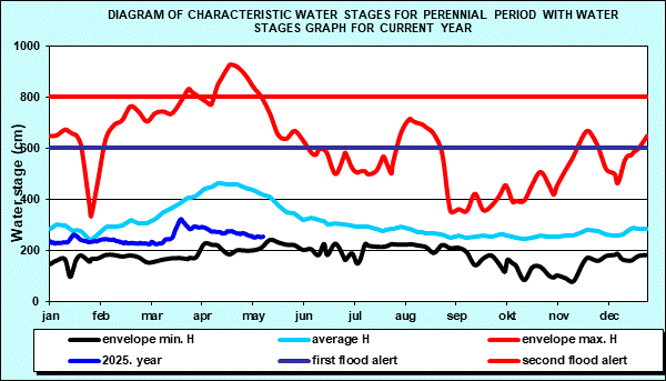 Diagram of characteristic water stages for perennial period with water stages graph for current year