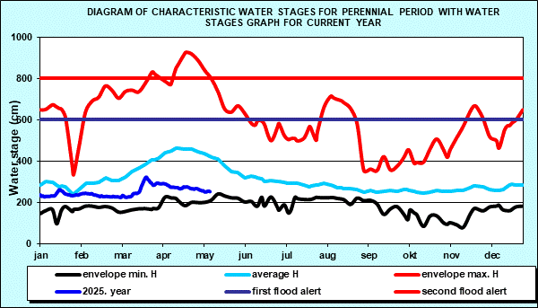 Diagram of characteristic water stages for perennial period with water stages graph for current year