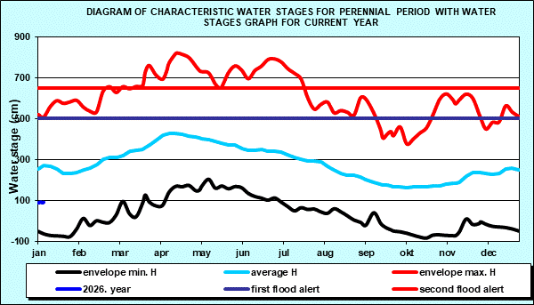 Diagram of characteristic water stages for perennial period with water stages graph for current year