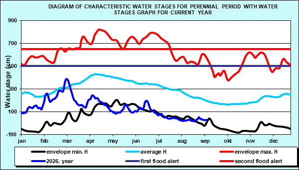 Diagram of characteristic water stages for perennial period with water stages graph for current year
