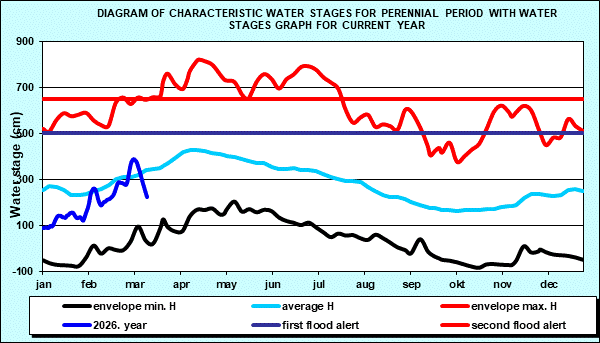 Diagram of characteristic water stages for perennial period with water stages graph for current year