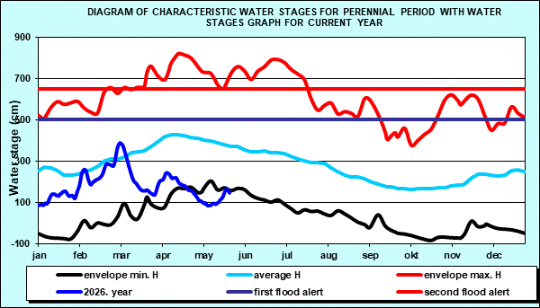 Diagram of characteristic water stages for perennial period with water stages graph for current year