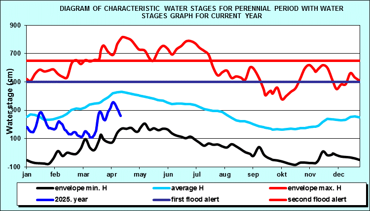 Diagram of characteristic water stages for perennial period with water stages graph for current year