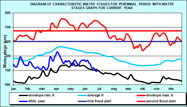 Diagram of characteristic water stages for perennial period with water stages graph for current year