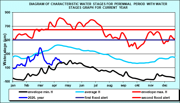 Diagram of characteristic water stages for perennial period with water stages graph for current year