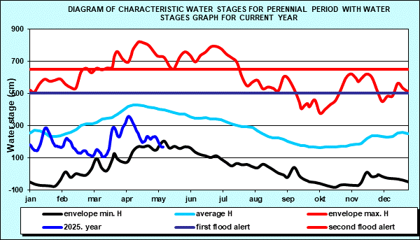 Diagram of characteristic water stages for perennial period with water stages graph for current year