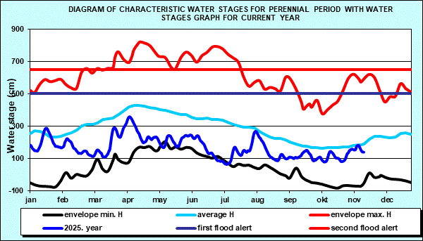 Diagram of characteristic water stages for perennial period with water stages graph for current year