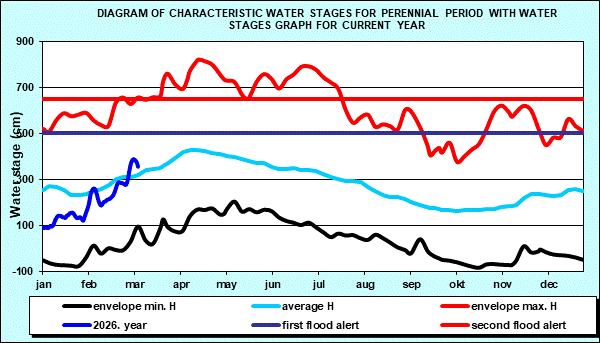 Diagram of characteristic water stages for perennial period with water stages graph for current year