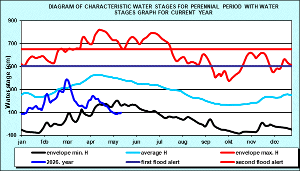 Diagram of characteristic water stages for perennial period with water stages graph for current year