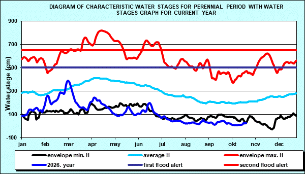 Diagram of characteristic water stages for perennial period with water stages graph for current year