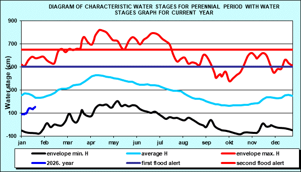 Diagram of characteristic water stages for perennial period with water stages graph for current year