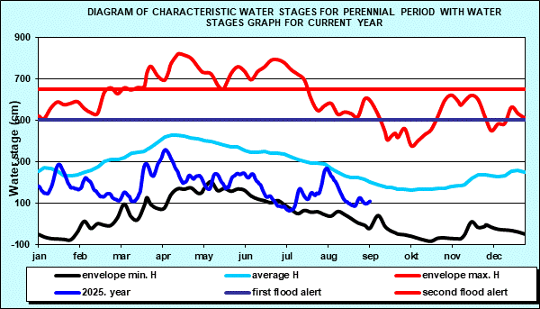 Diagram of characteristic water stages for perennial period with water stages graph for current year