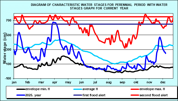 Diagram of characteristic water stages for perennial period with water stages graph for current year