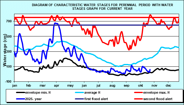 Diagram of characteristic water stages for perennial period with water stages graph for current year