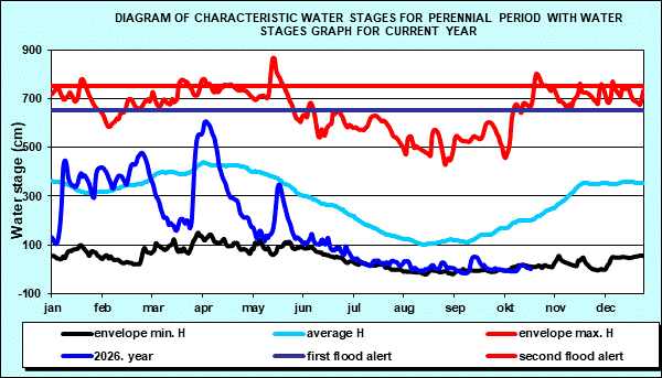 Diagram of characteristic water stages for perennial period with water stages graph for current year