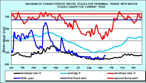 Diagram of characteristic water stages for perennial period with water stages graph for current year