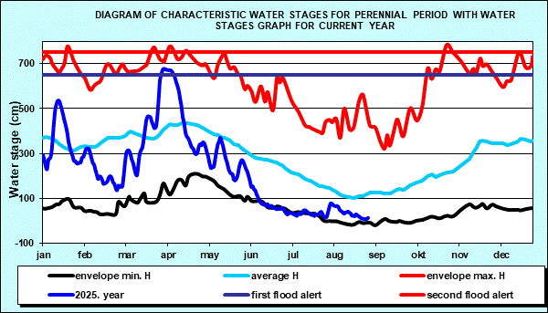 Diagram of characteristic water stages for perennial period with water stages graph for current year