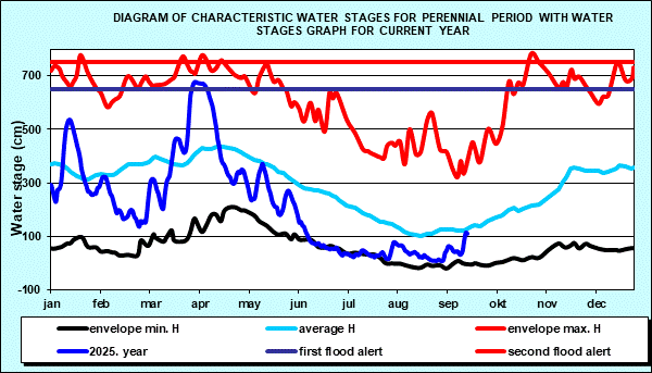Diagram of characteristic water stages for perennial period with water stages graph for current year