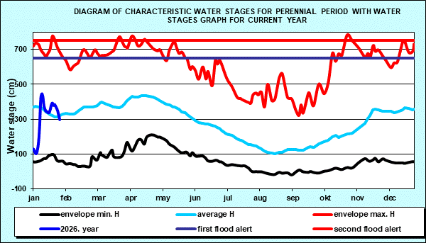 Diagram of characteristic water stages for perennial period with water stages graph for current year